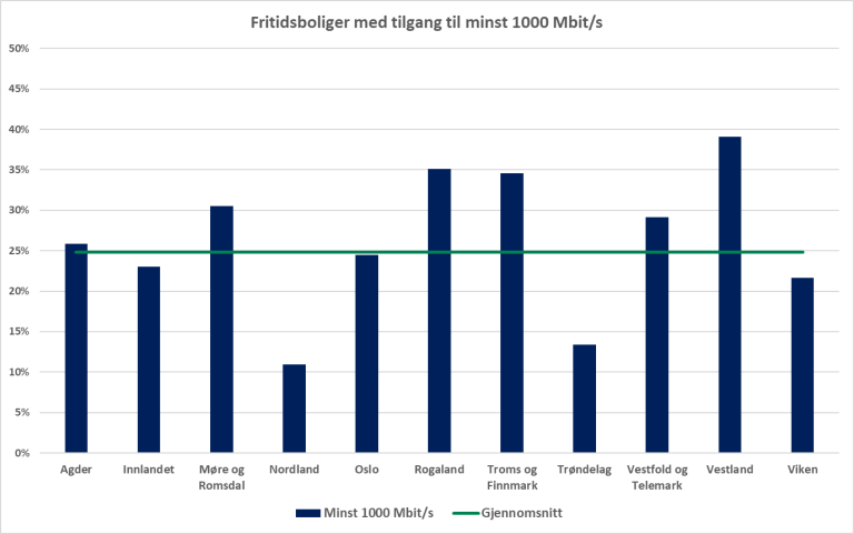 Fritidsbygg 1000 Mbps.png