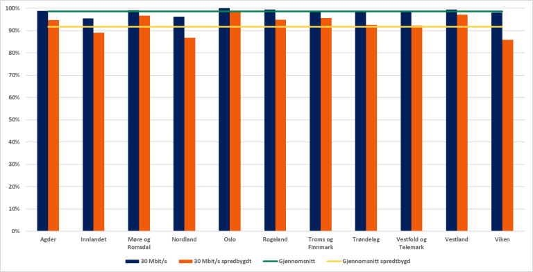 2022 30 Mbps spredtbygd.png