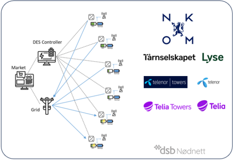 Den nye innovative forretningsmodellen, som demonstrerer en desentralisert energilagringsløsning, illustrasjon