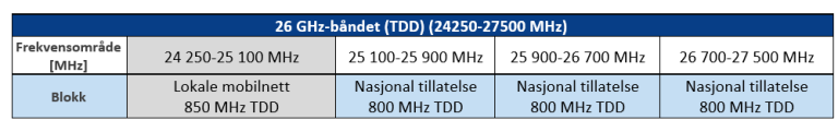 26 GHz-båndet (TDD) (24250-27500 MHz)